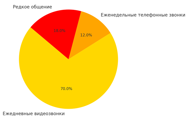 частота общения