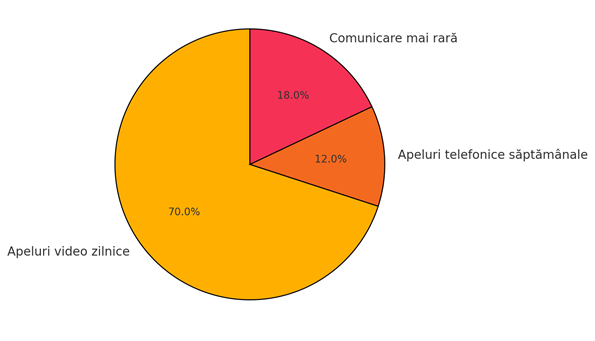 frecventa comunicarii