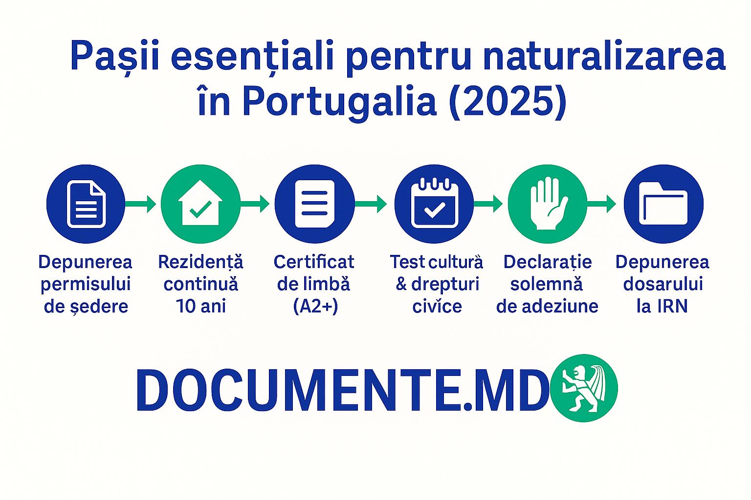pasi necesari pentru naturalizarea in portugalia